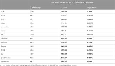 The combined analysis of urine and blood metabolomics profiles provides an accurate prediction of the training and competitive status of Chinese professional swimmers